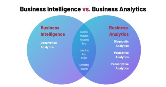 Business Intelligence Vs Business Analytics. Differences - Blog Summ-it