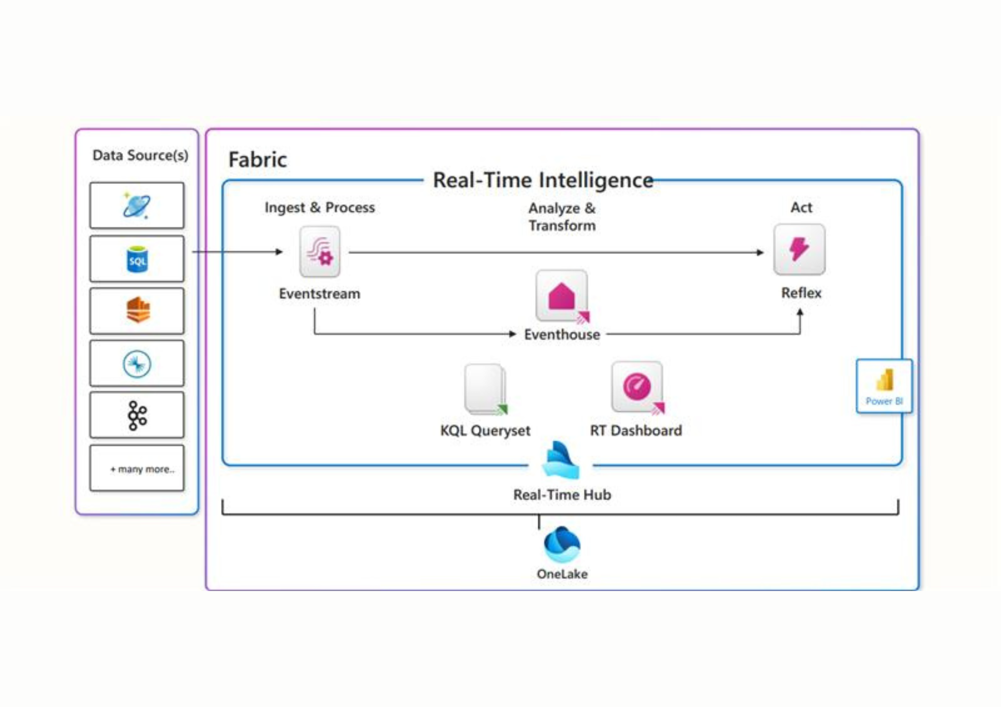 Microsoft Fabric