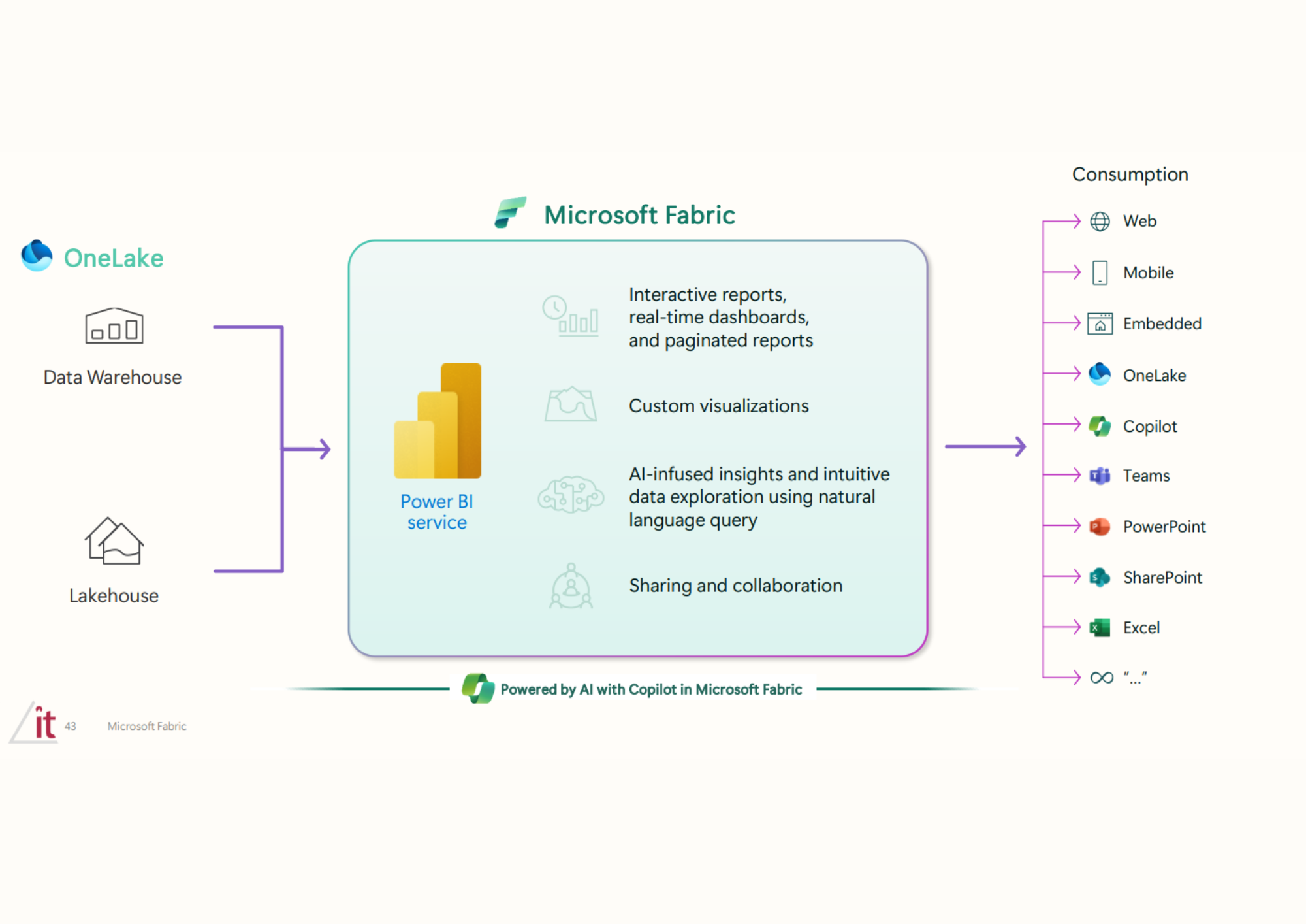 Microsoft Fabric