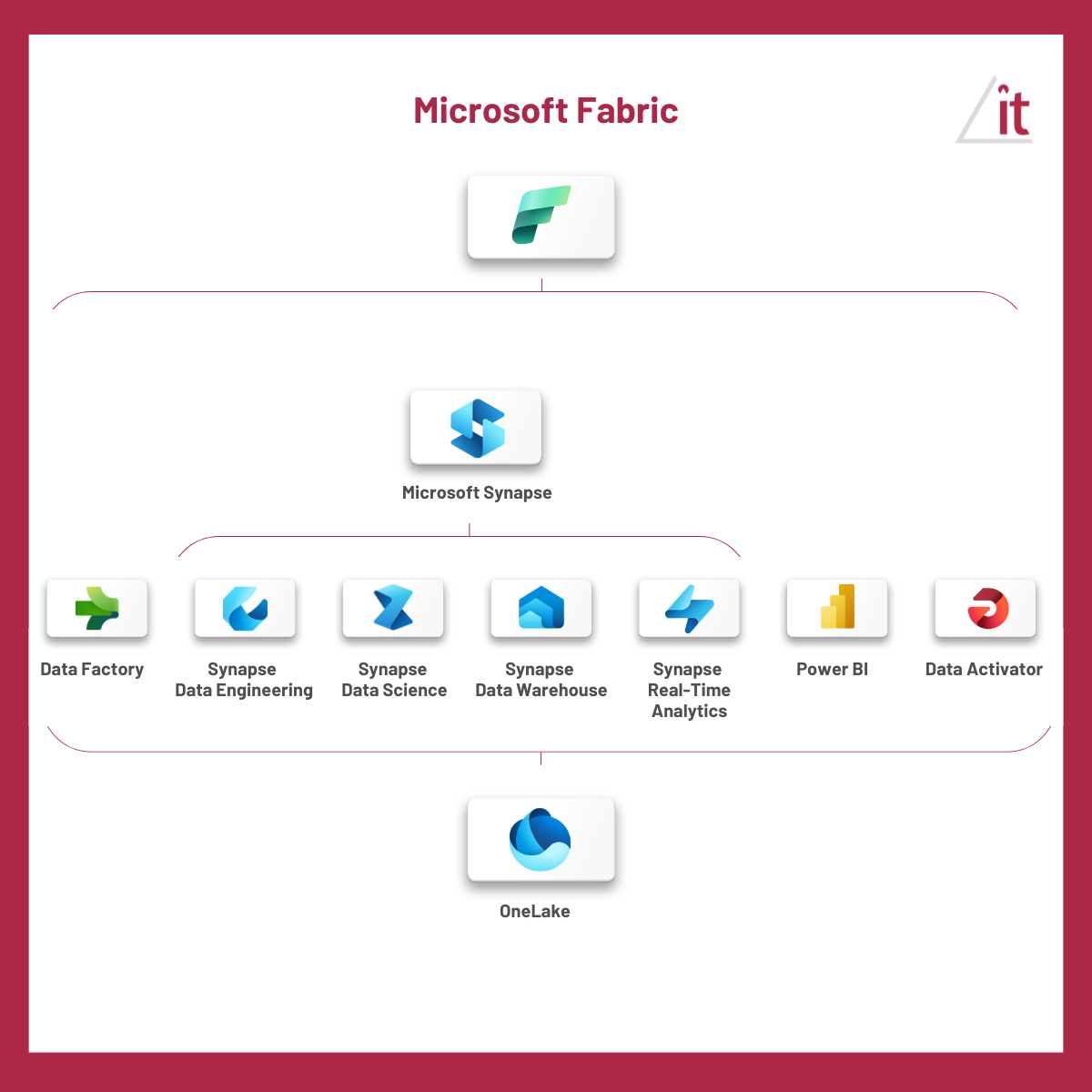 Microsoft Fabric